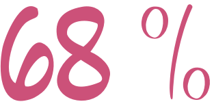 68 %